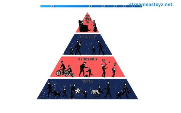 Where on the Physical Activity Pyramid Do Lifestyle Activities Belong?